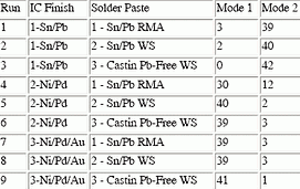 Table 4. Failure modes for lead pull